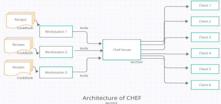 Chef Automation Tool