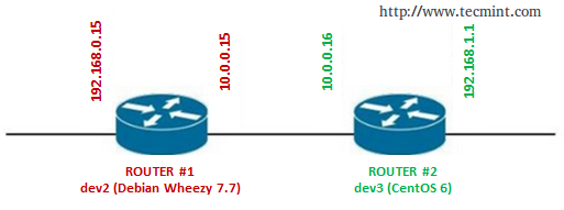 Configure Quagga in Linux