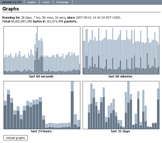 Darkstat - Captures Network Traffic