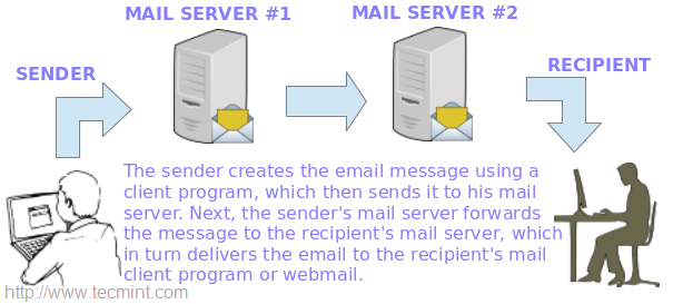 How Mail Setup Works