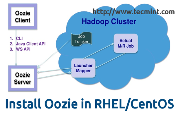 Install Oozie in Centos and RHEL