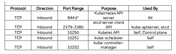 Kubernetes Ports