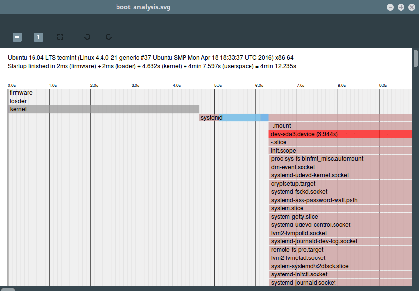 Linux Boot Analysis