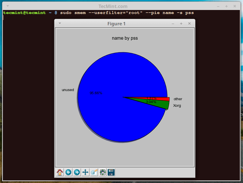 Linux Memory Consumption by Processes