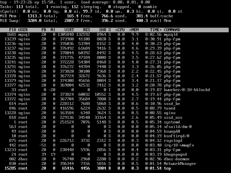 List of Linux Processes by PID