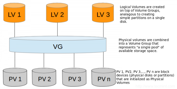 Basic Architecture of LVM