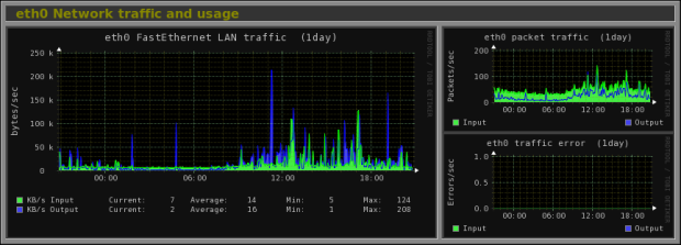 eth0 interface traffic