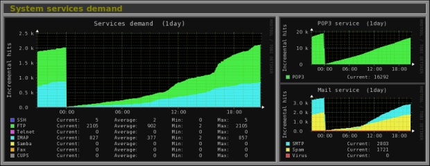 System services demand