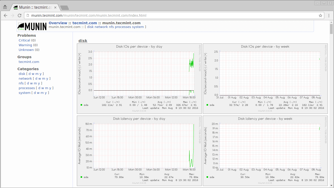 Munin Linux Monitoring Overview