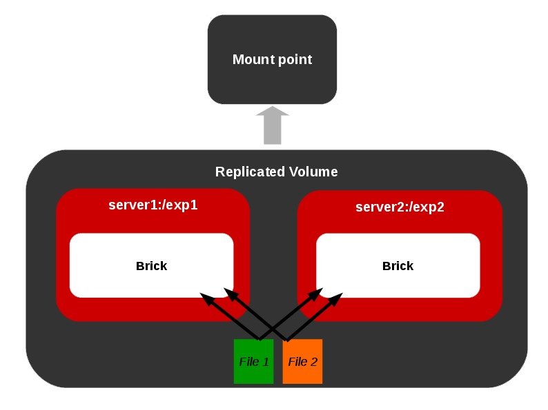 Replicated Volume