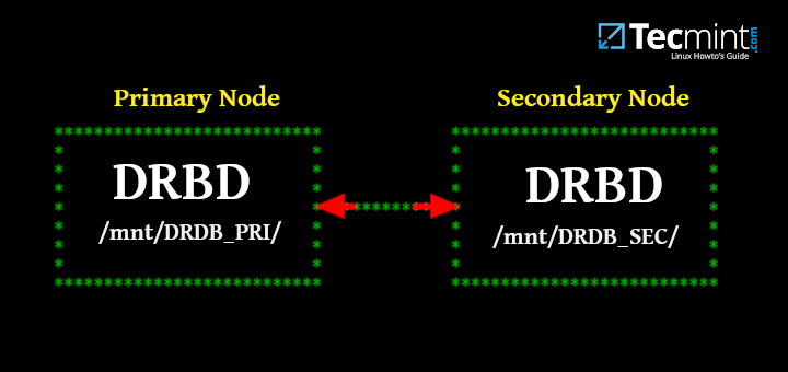 Setup DRBD to Replicate Storage on CentOS 7