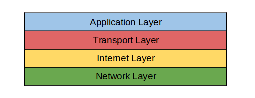 TCP/IP Layer Model